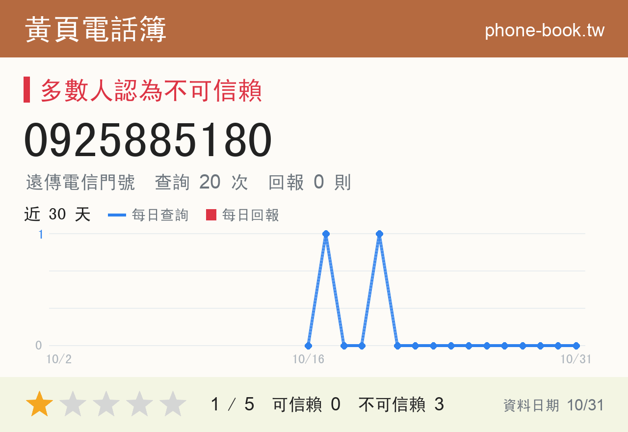 0925885180 評分卡：查詢 20 次、網友回報 0 則