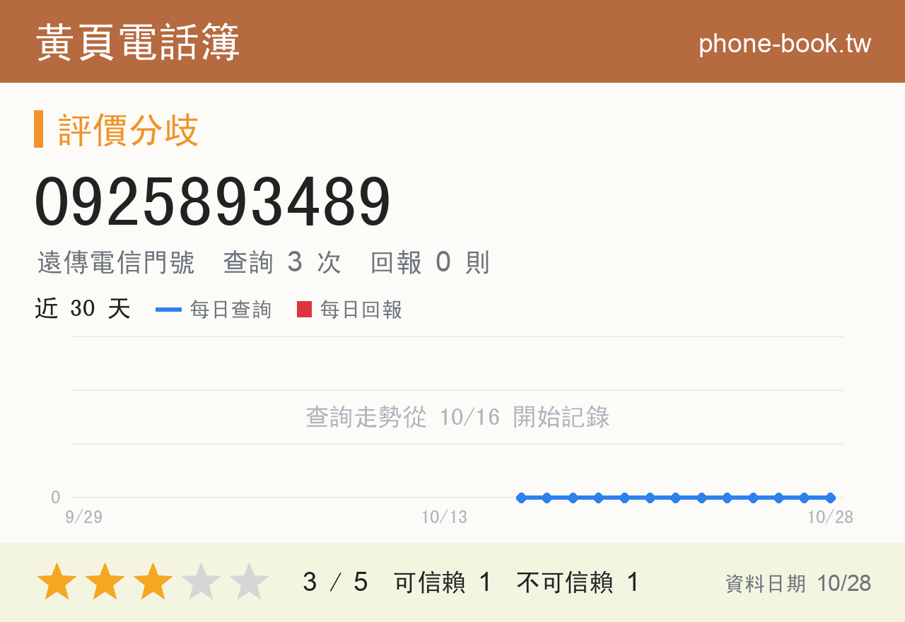 0925893489 評分卡：查詢 3 次、網友回報 0 則