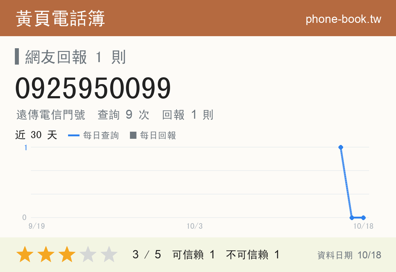 0925950099 評分卡：查詢 9 次、網友回報 1 則