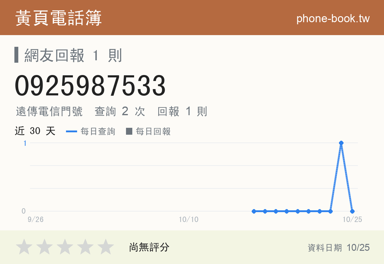 0925987533 評分卡：查詢 2 次、網友回報 1 則