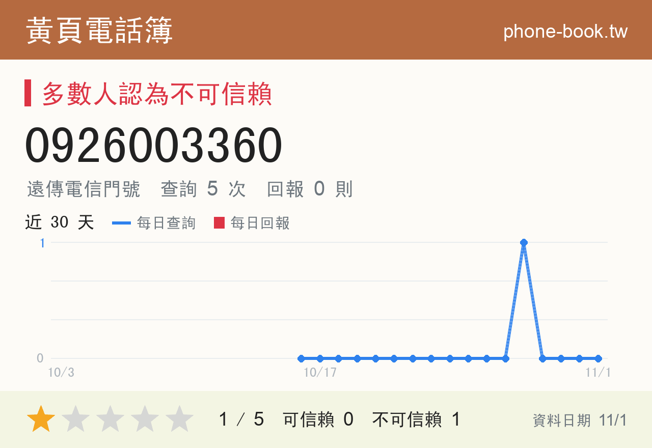 0926003360 評分卡：查詢 5 次、網友回報 0 則