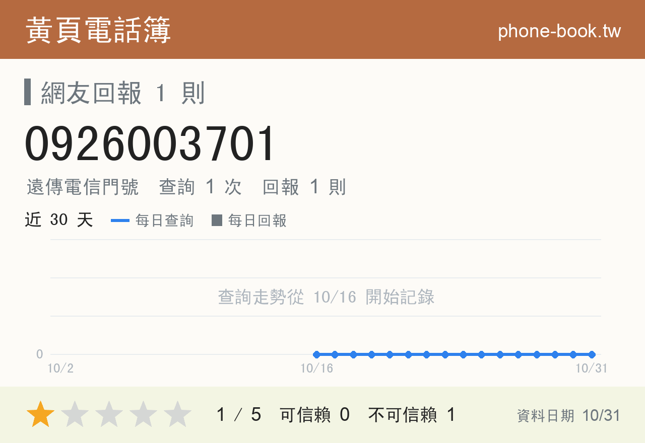 0926003701 評分卡：查詢 1 次、網友回報 1 則