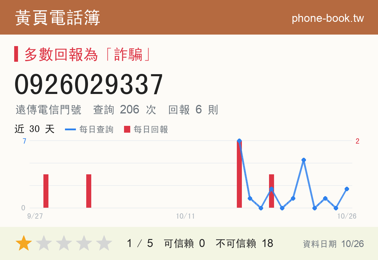 0926029337 評分卡：查詢 206 次、網友回報 6 則