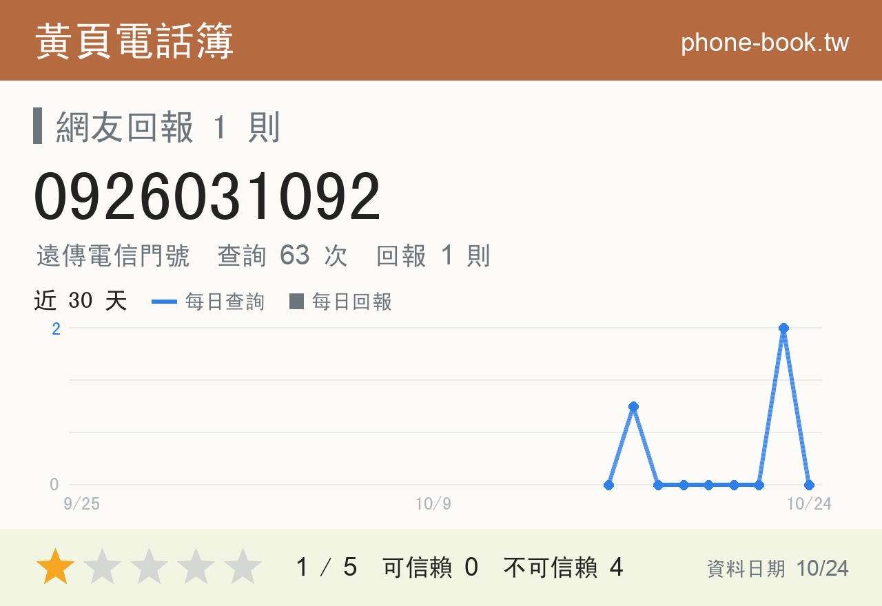 0926031092 評分卡：查詢 63 次、網友回報 1 則