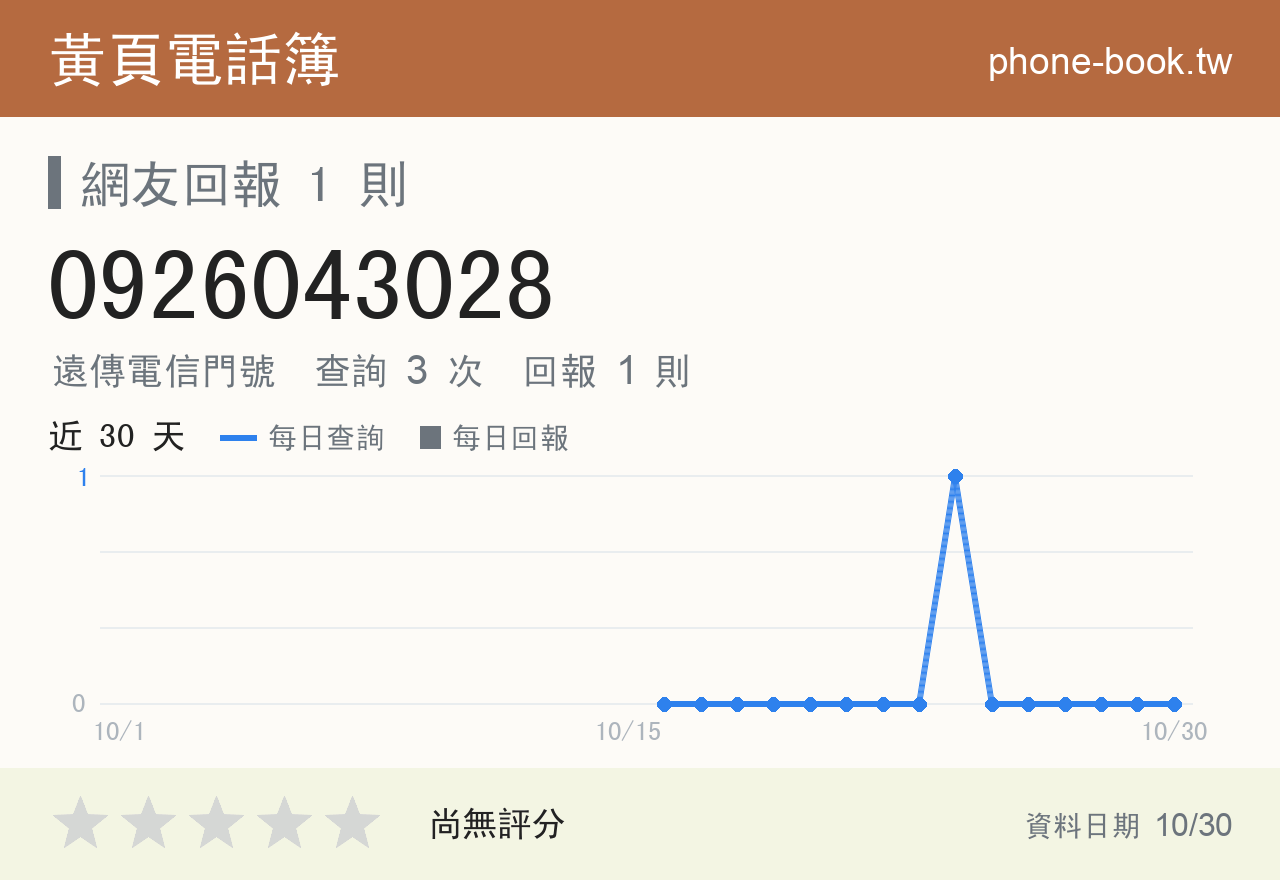 0926043028 評分卡：查詢 3 次、網友回報 1 則