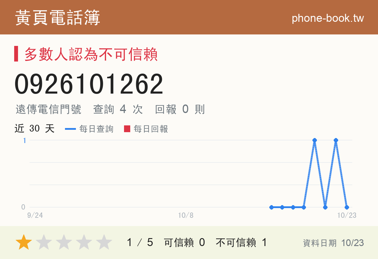 0926101262 評分卡：查詢 4 次、網友回報 0 則