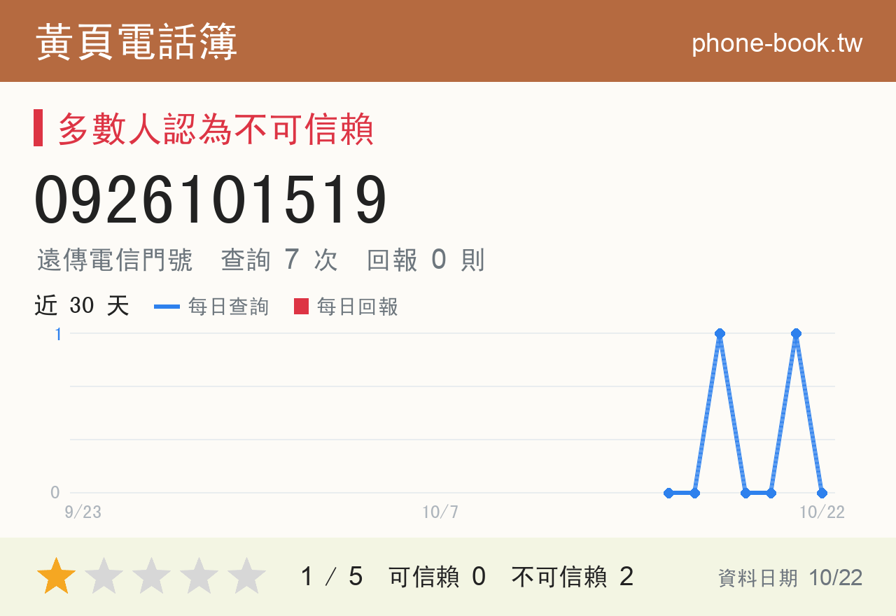 0926101519 評分卡：查詢 7 次、網友回報 0 則