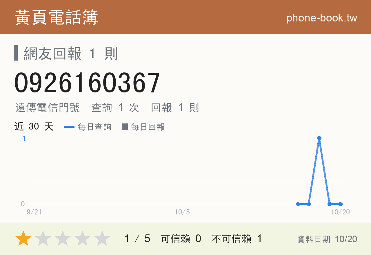 0926160367 評分卡：查詢 1 次、網友回報 1 則