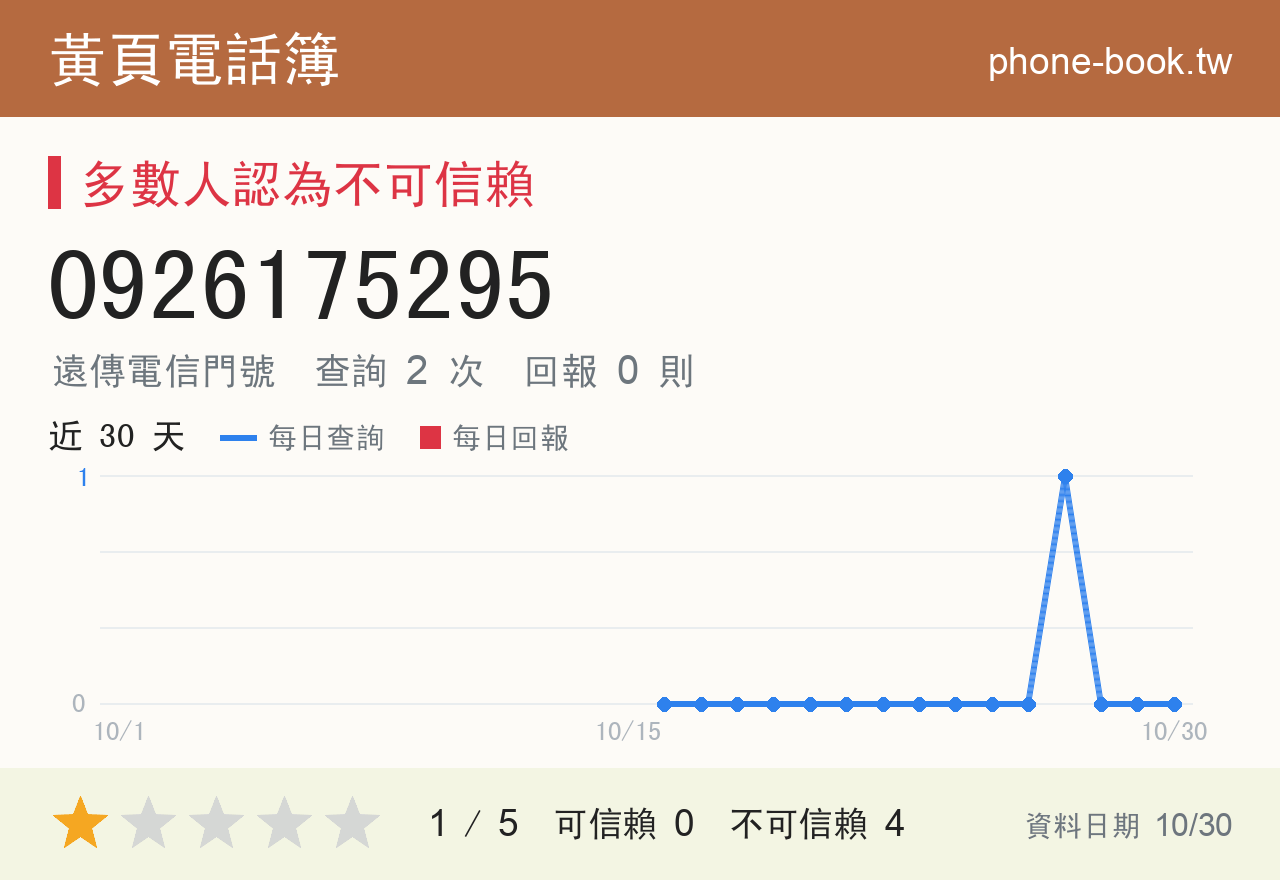 0926175295 評分卡：查詢 2 次、網友回報 0 則