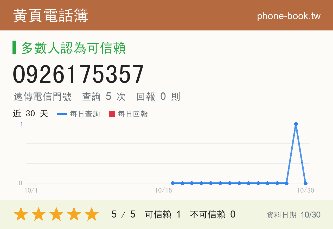 0926175357 評分卡：查詢 5 次、網友回報 0 則