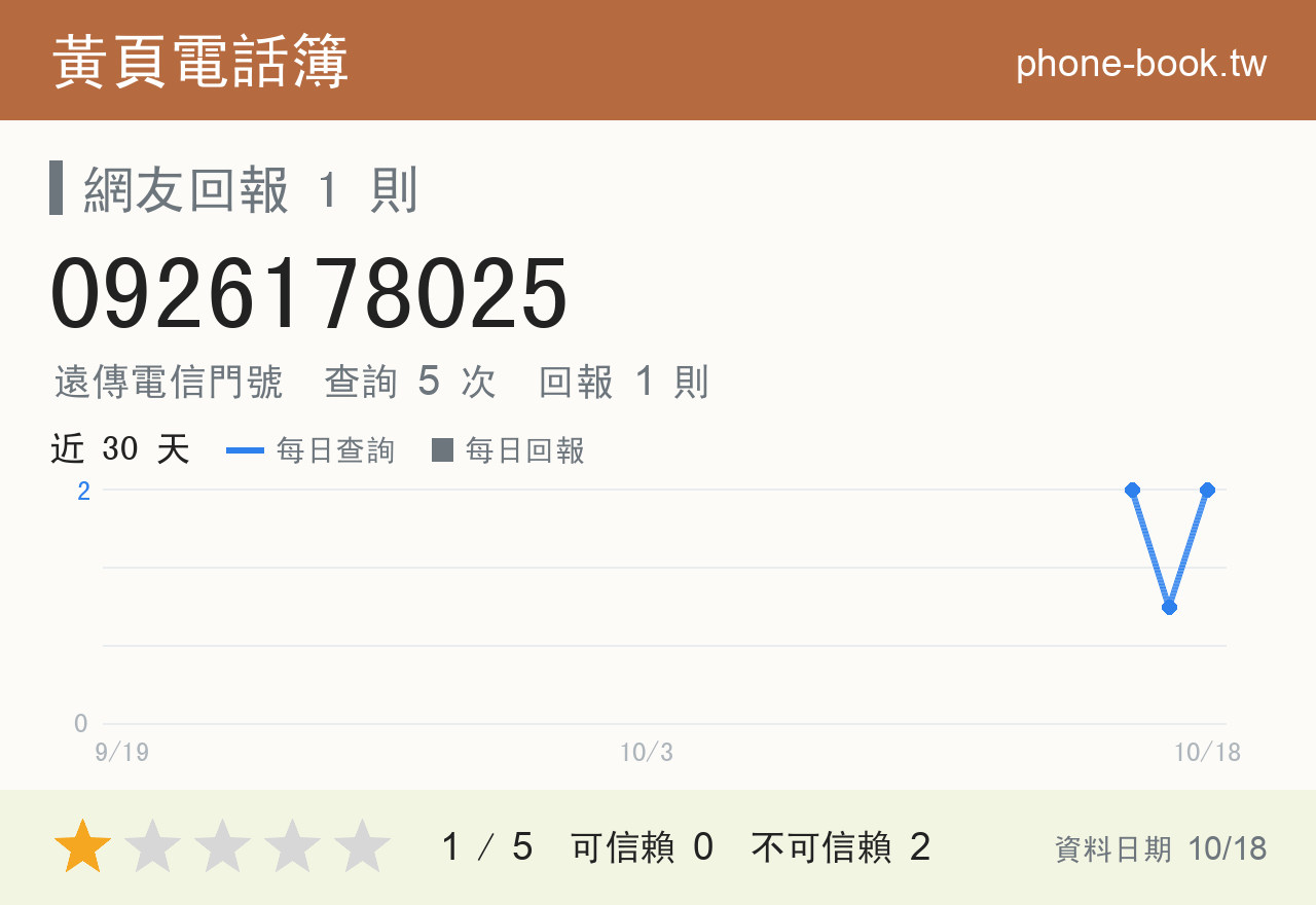 0926178025 評分卡：查詢 3 次、網友回報 1 則
