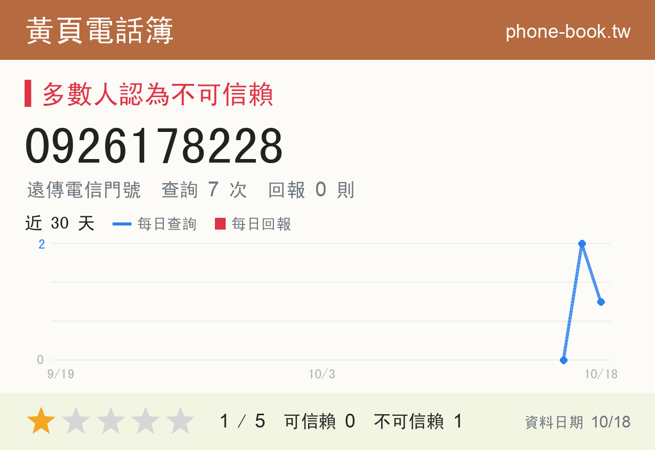0926178228 評分卡：查詢 7 次、網友回報 0 則