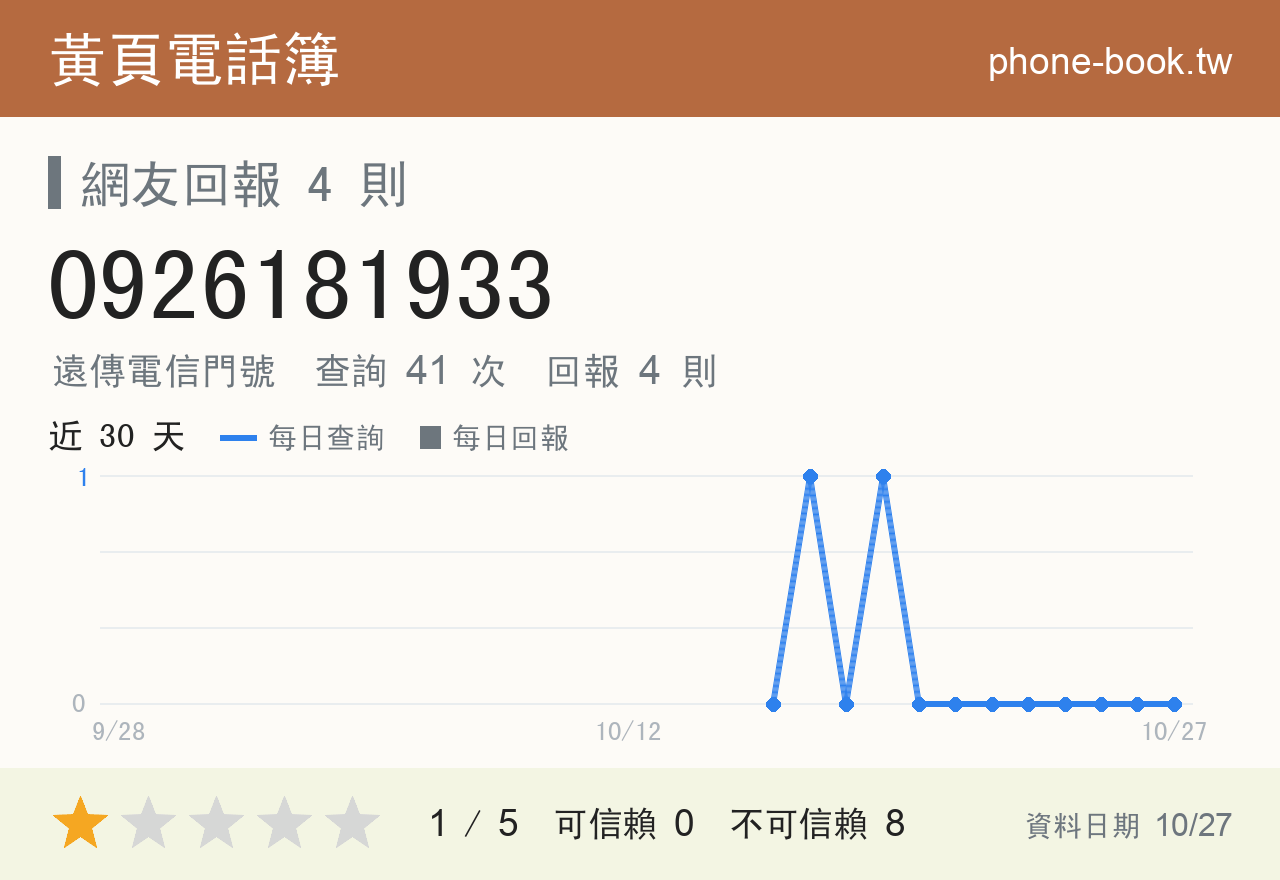 0926181933 評分卡：查詢 41 次、網友回報 4 則