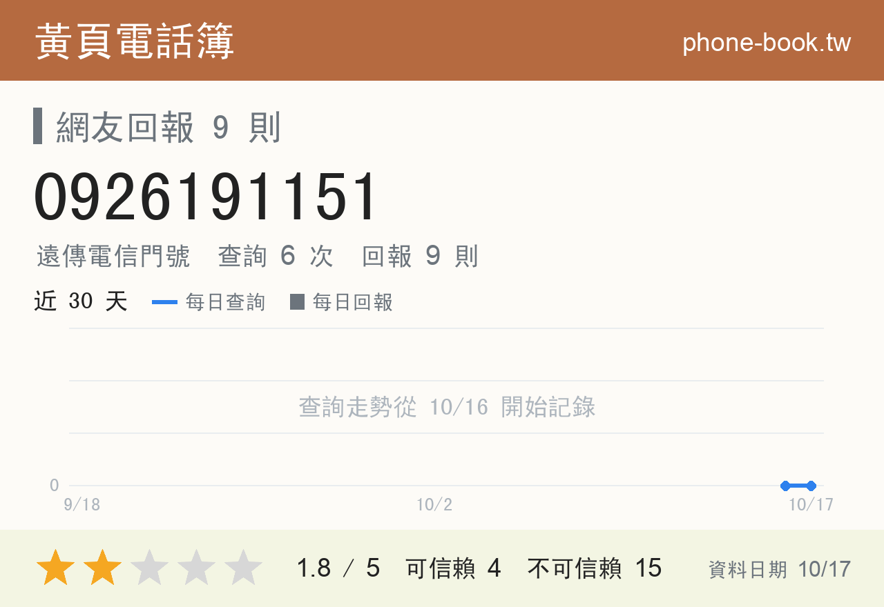 0926191151 評分卡：查詢 6 次、網友回報 9 則