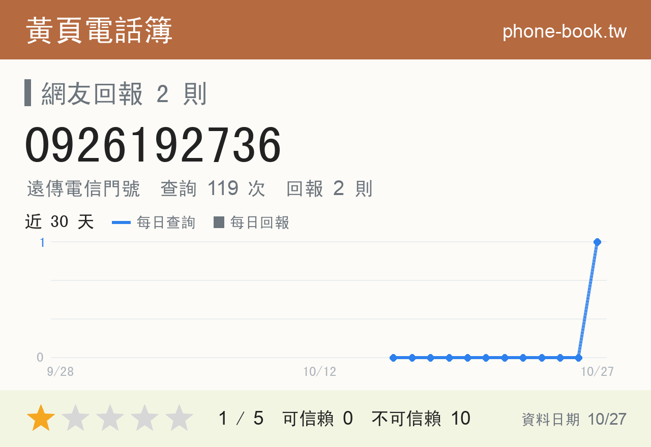 0926192736 評分卡：查詢 119 次、網友回報 2 則