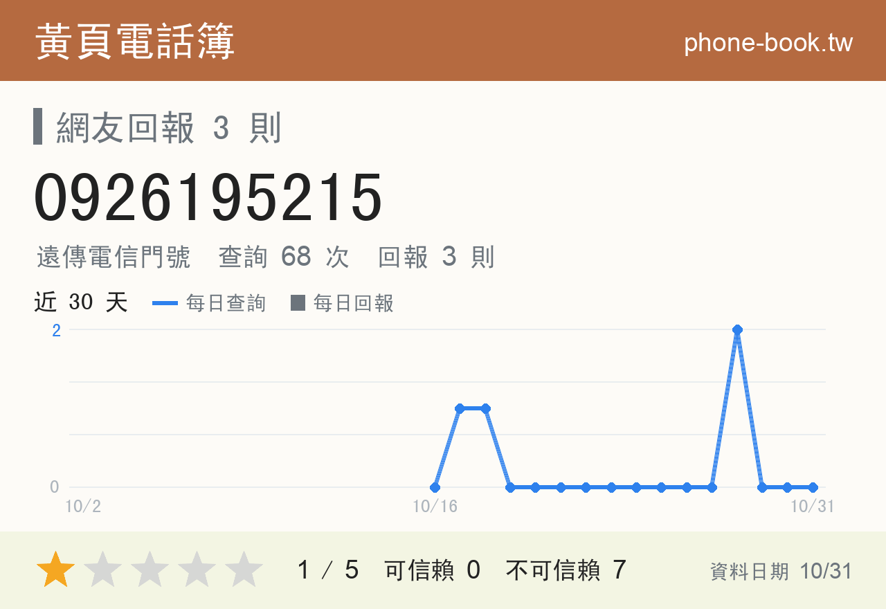 0926195215 評分卡：查詢 68 次、網友回報 3 則