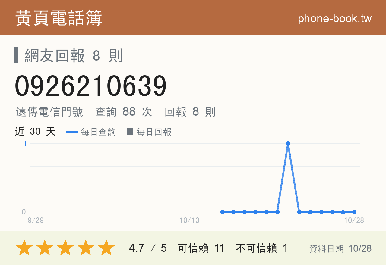 0926210639 評分卡：查詢 88 次、網友回報 8 則