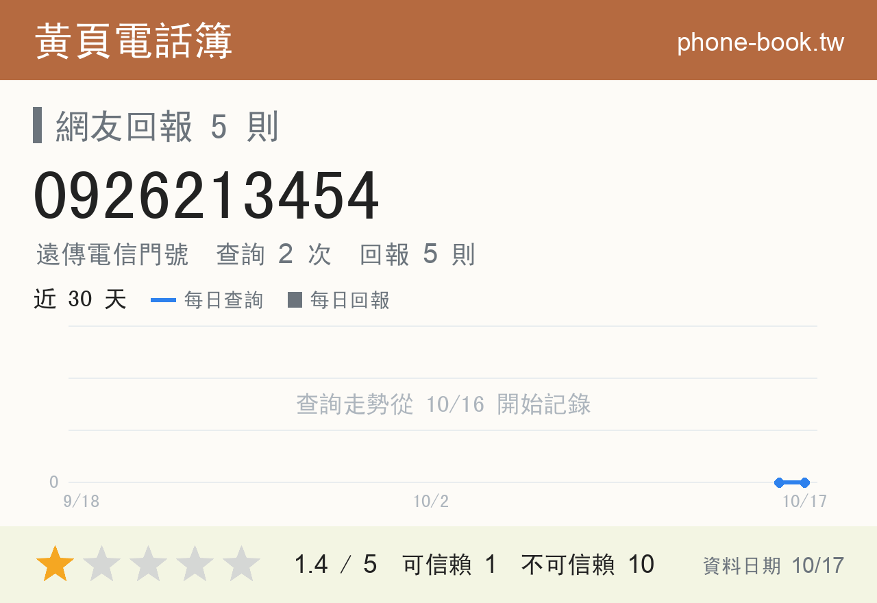 0926213454 評分卡：查詢 2 次、網友回報 5 則