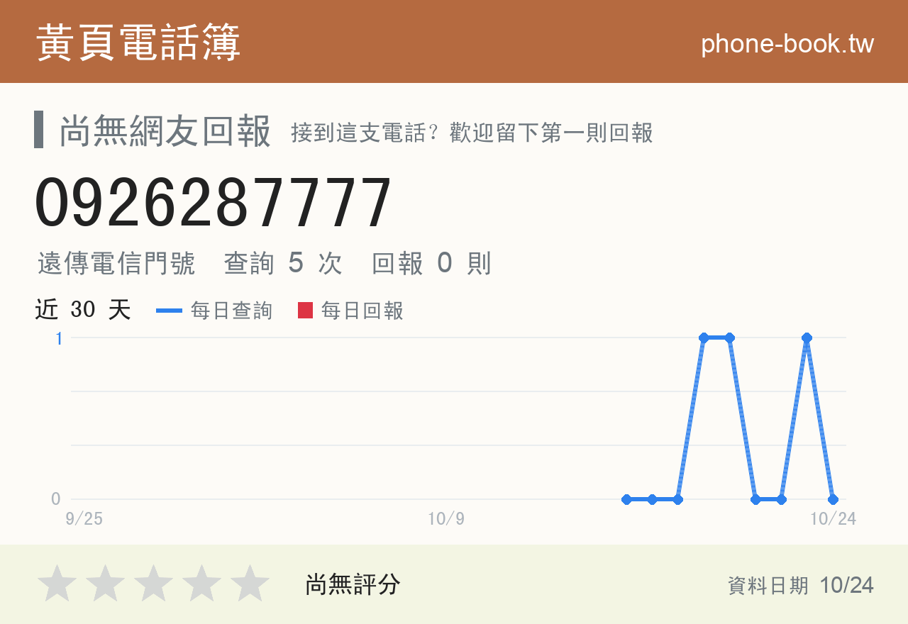 0926287777 評分卡：查詢 5 次、網友回報 0 則