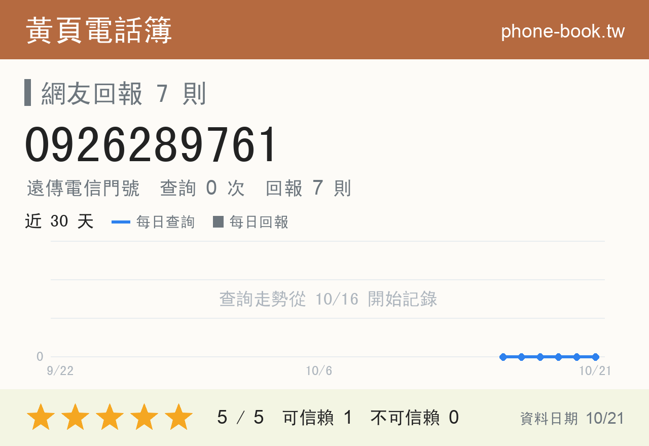 0926289761 評分卡：查詢 0 次、網友回報 7 則