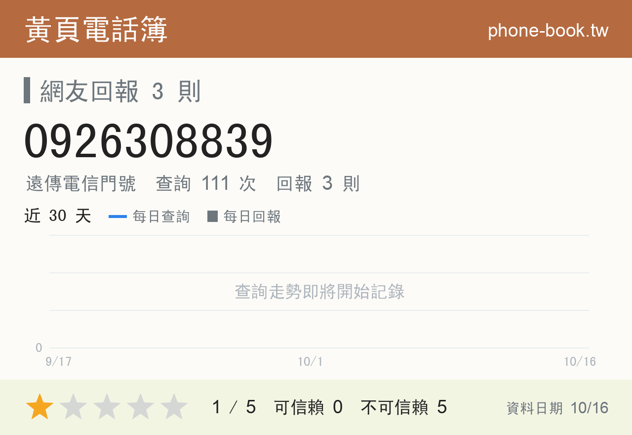0926308839 評分卡：查詢 111 次、網友回報 3 則