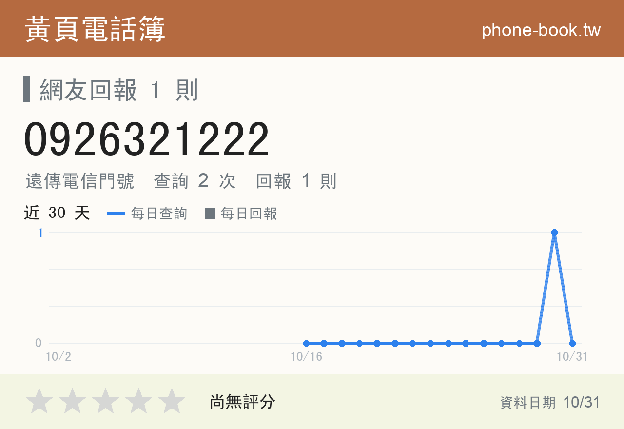 0926321222 評分卡：查詢 2 次、網友回報 1 則