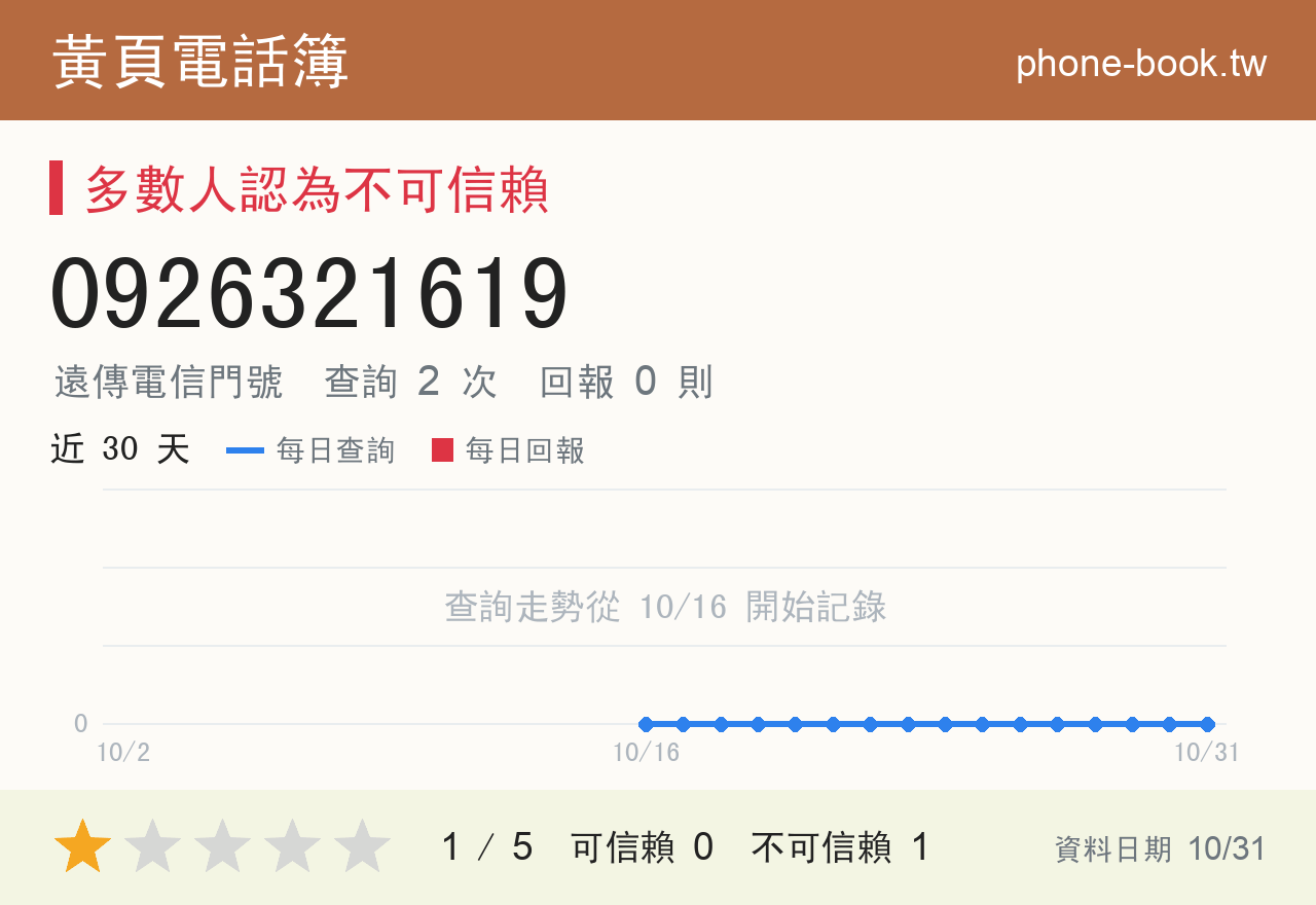 0926321619 評分卡：查詢 2 次、網友回報 0 則