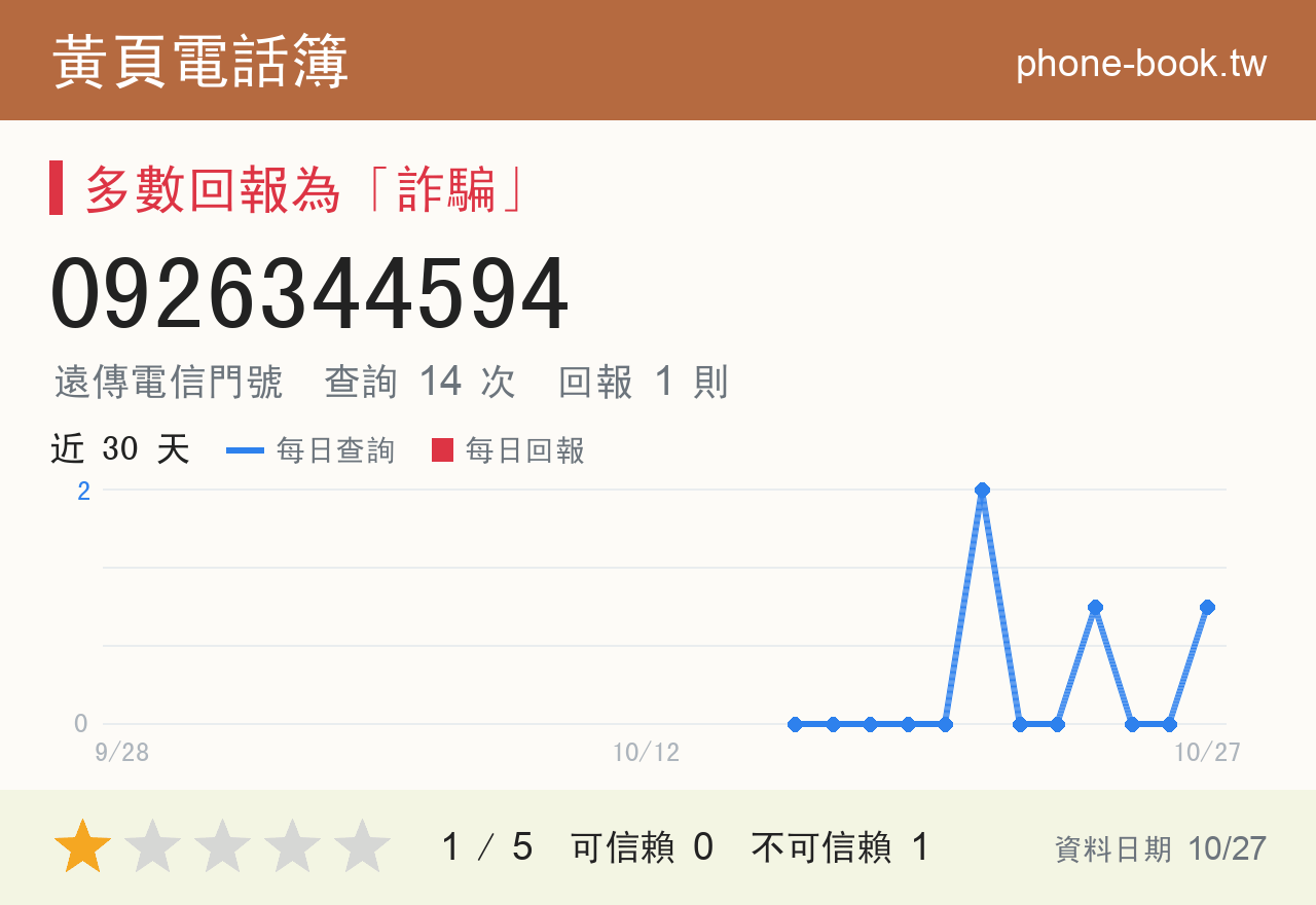 0926344594 評分卡：查詢 14 次、網友回報 1 則