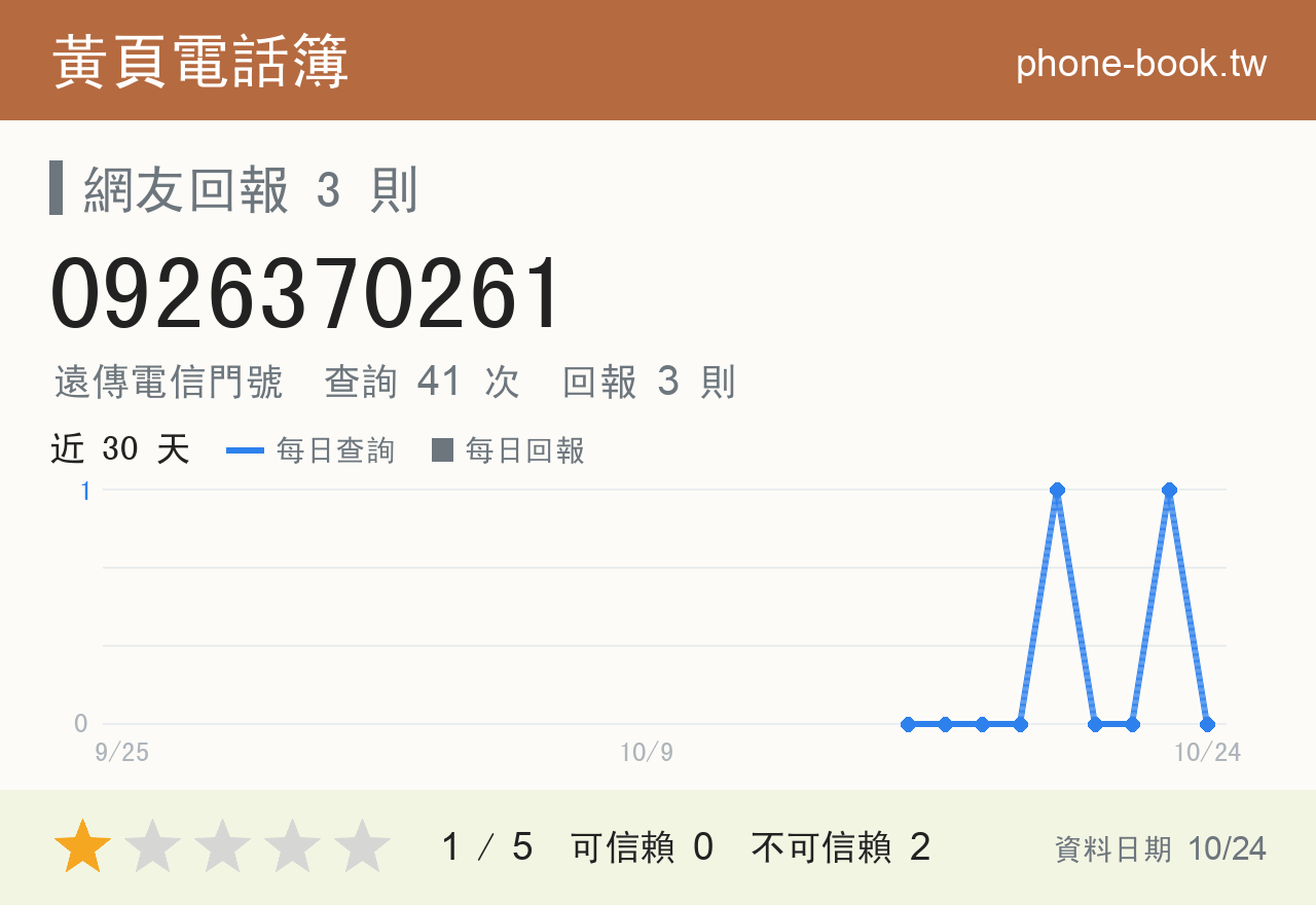 0926370261 評分卡：查詢 41 次、網友回報 3 則