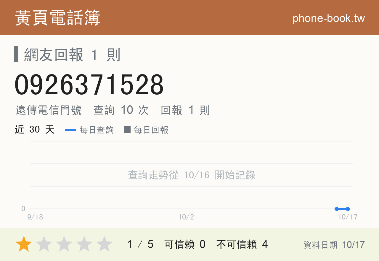 0926371528 評分卡：查詢 10 次、網友回報 1 則