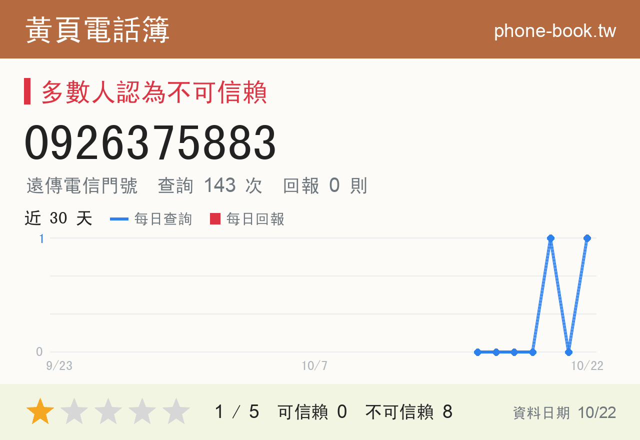 0926375883 評分卡：查詢 143 次、網友回報 0 則
