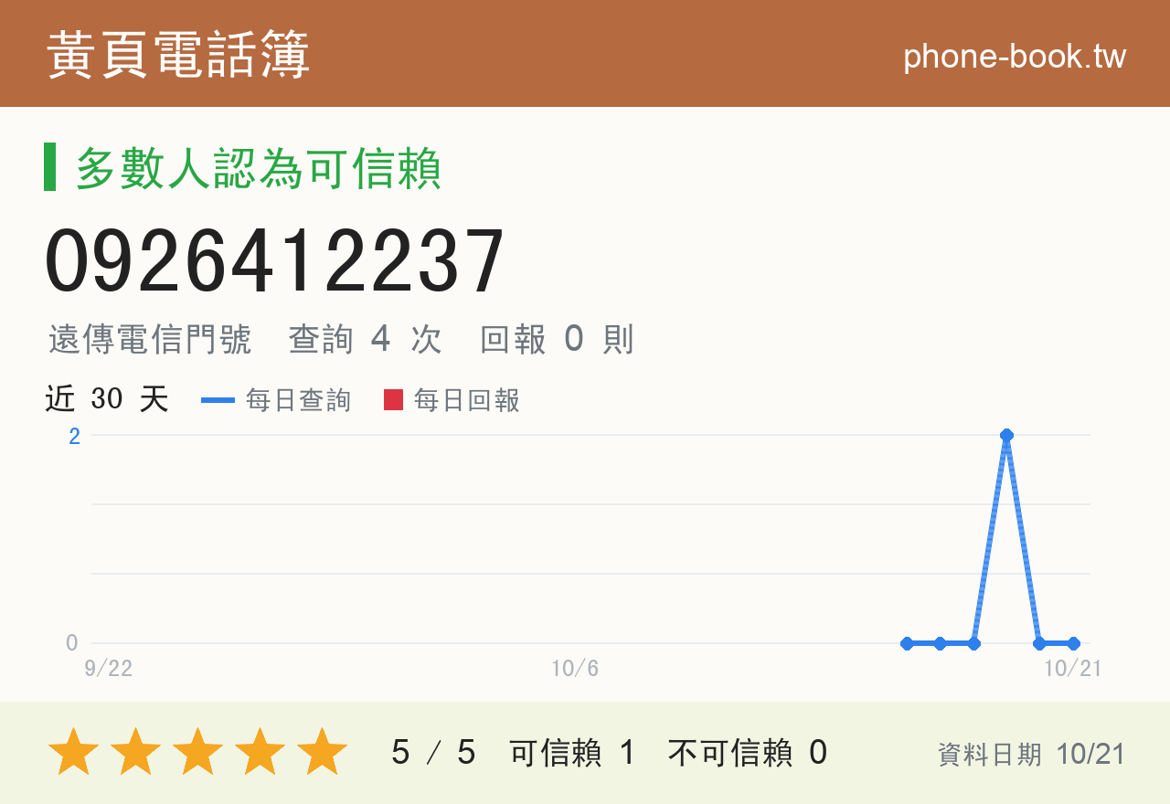 0926412237 評分卡：查詢 4 次、網友回報 0 則