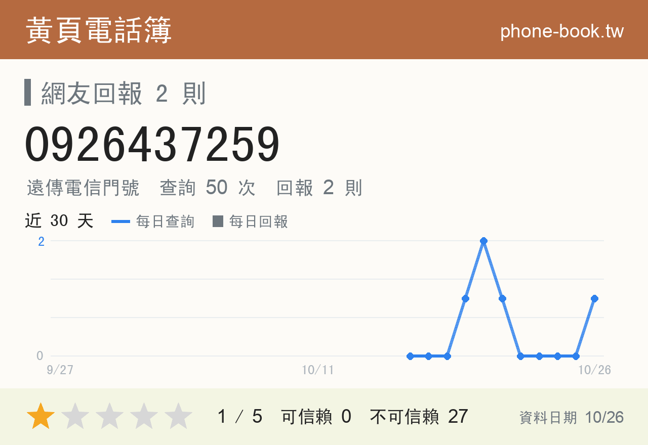 0926437259 評分卡：查詢 50 次、網友回報 2 則