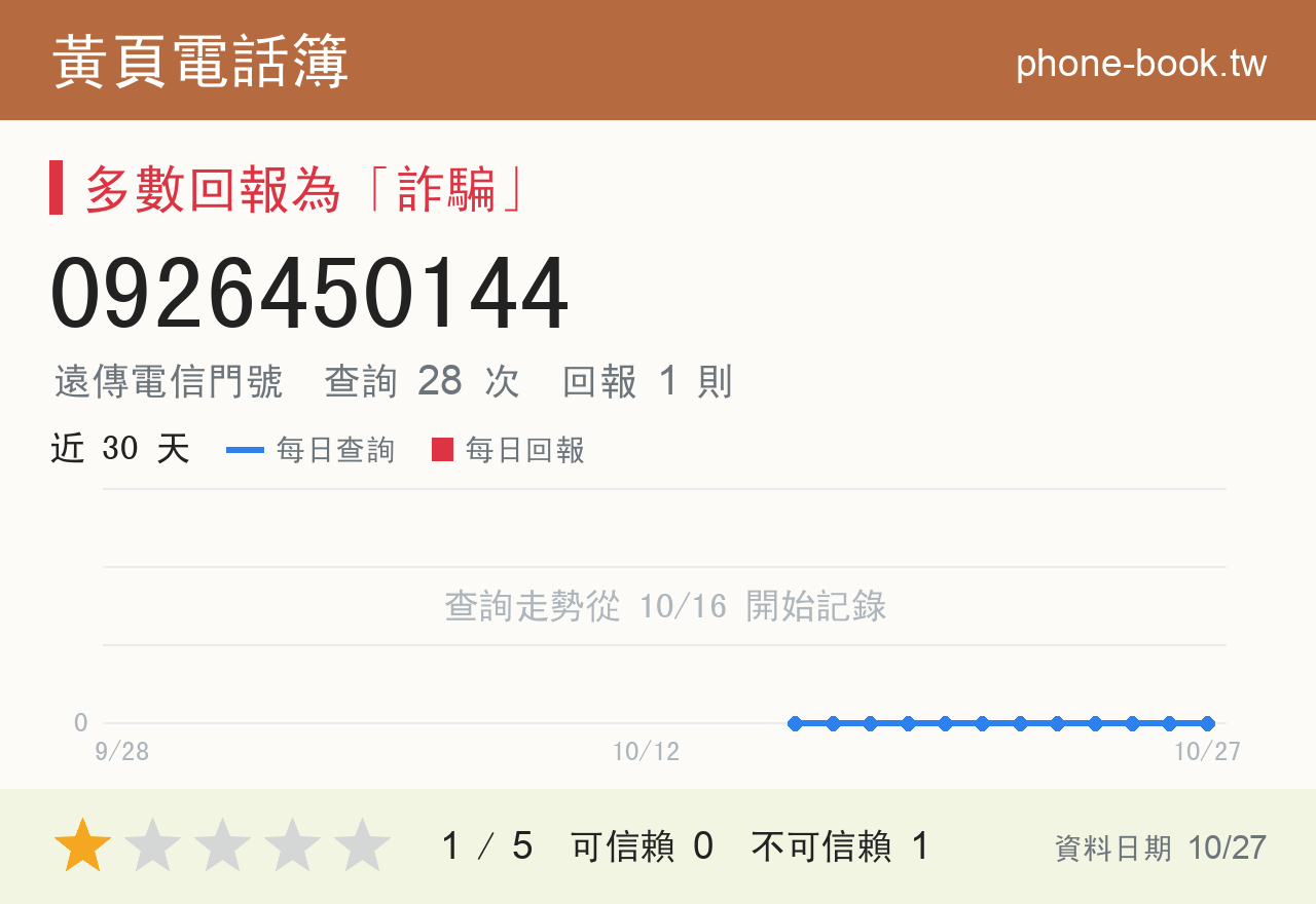 0926450144 評分卡：查詢 28 次、網友回報 1 則