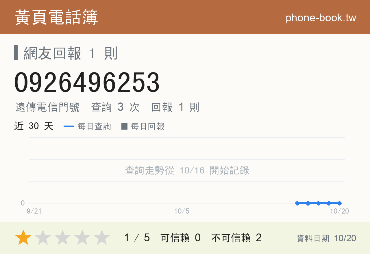 0926496253 評分卡：查詢 3 次、網友回報 1 則