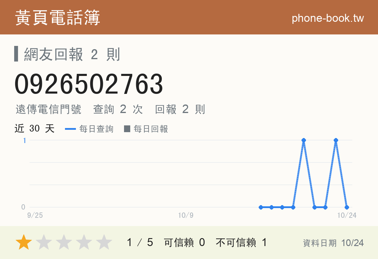 0926502763 評分卡：查詢 2 次、網友回報 2 則