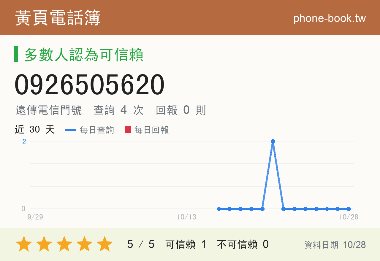 0926505620 評分卡：查詢 4 次、網友回報 0 則