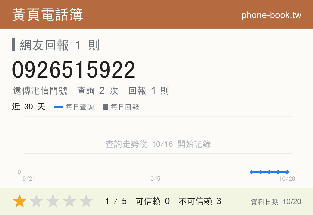 0926515922 評分卡：查詢 2 次、網友回報 1 則