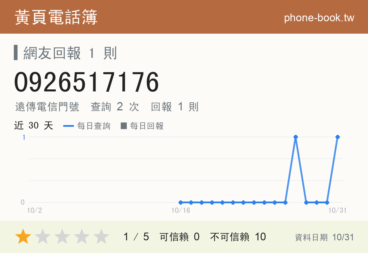 0926517176 評分卡：查詢 3 次、網友回報 1 則