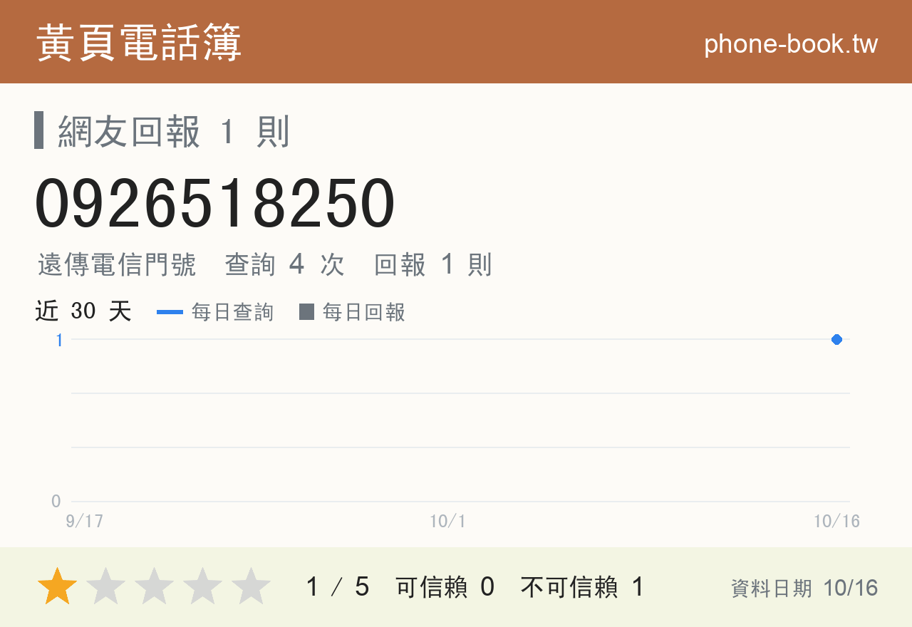 0926518250 評分卡：查詢 4 次、網友回報 1 則
