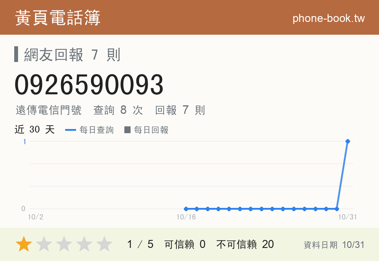 0926590093 評分卡：查詢 8 次、網友回報 7 則