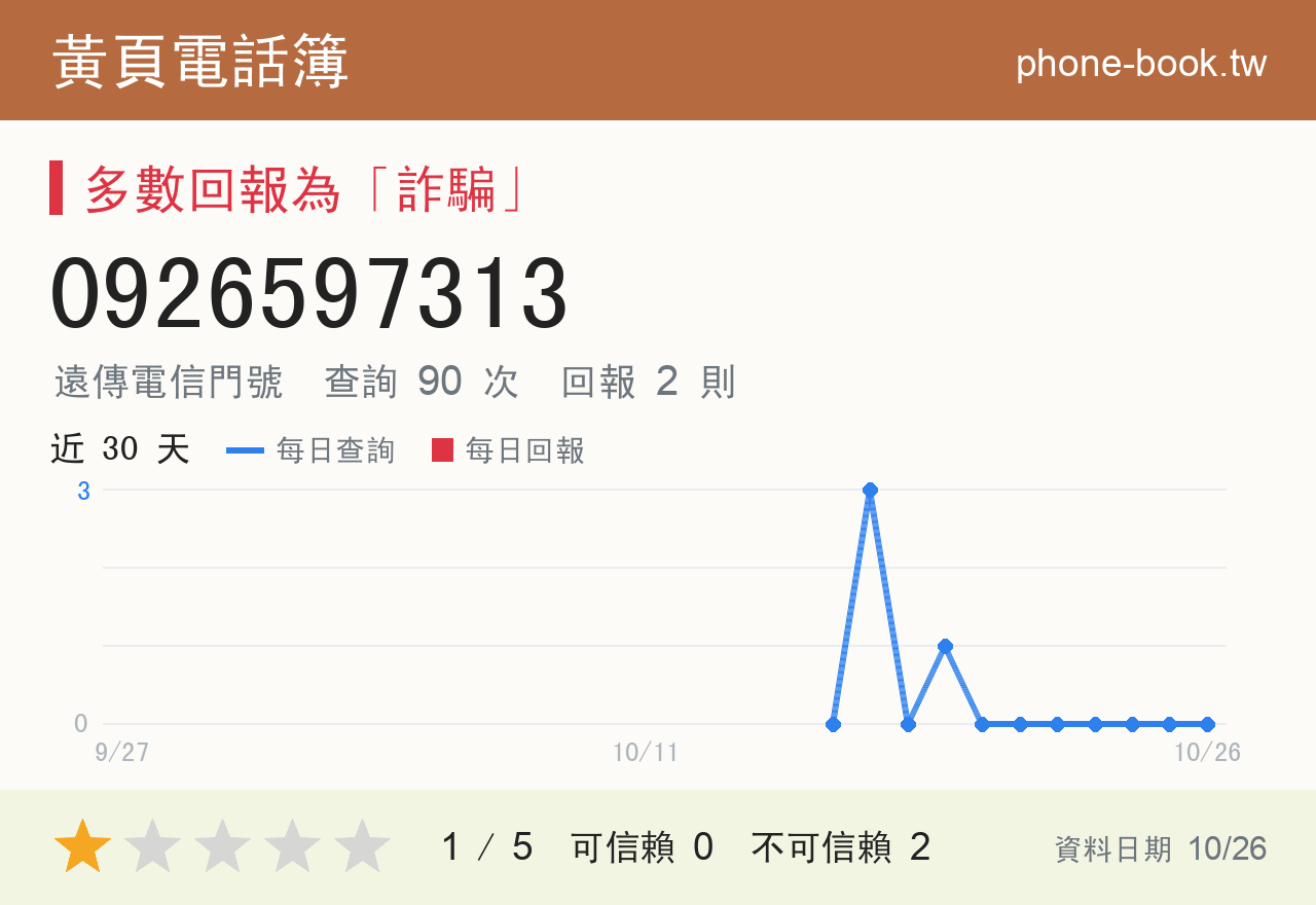 0926597313 評分卡：查詢 90 次、網友回報 2 則