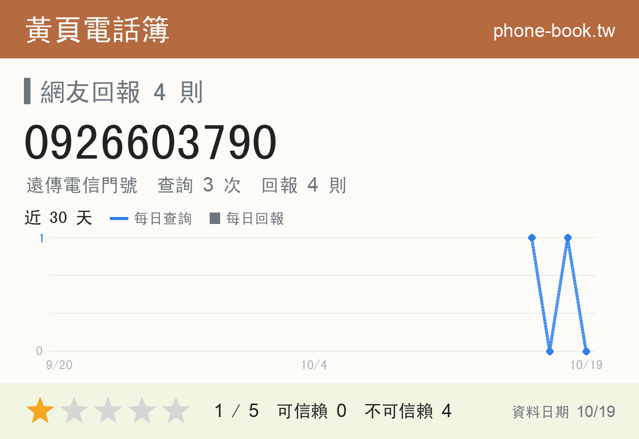0926603790 評分卡：查詢 3 次、網友回報 4 則