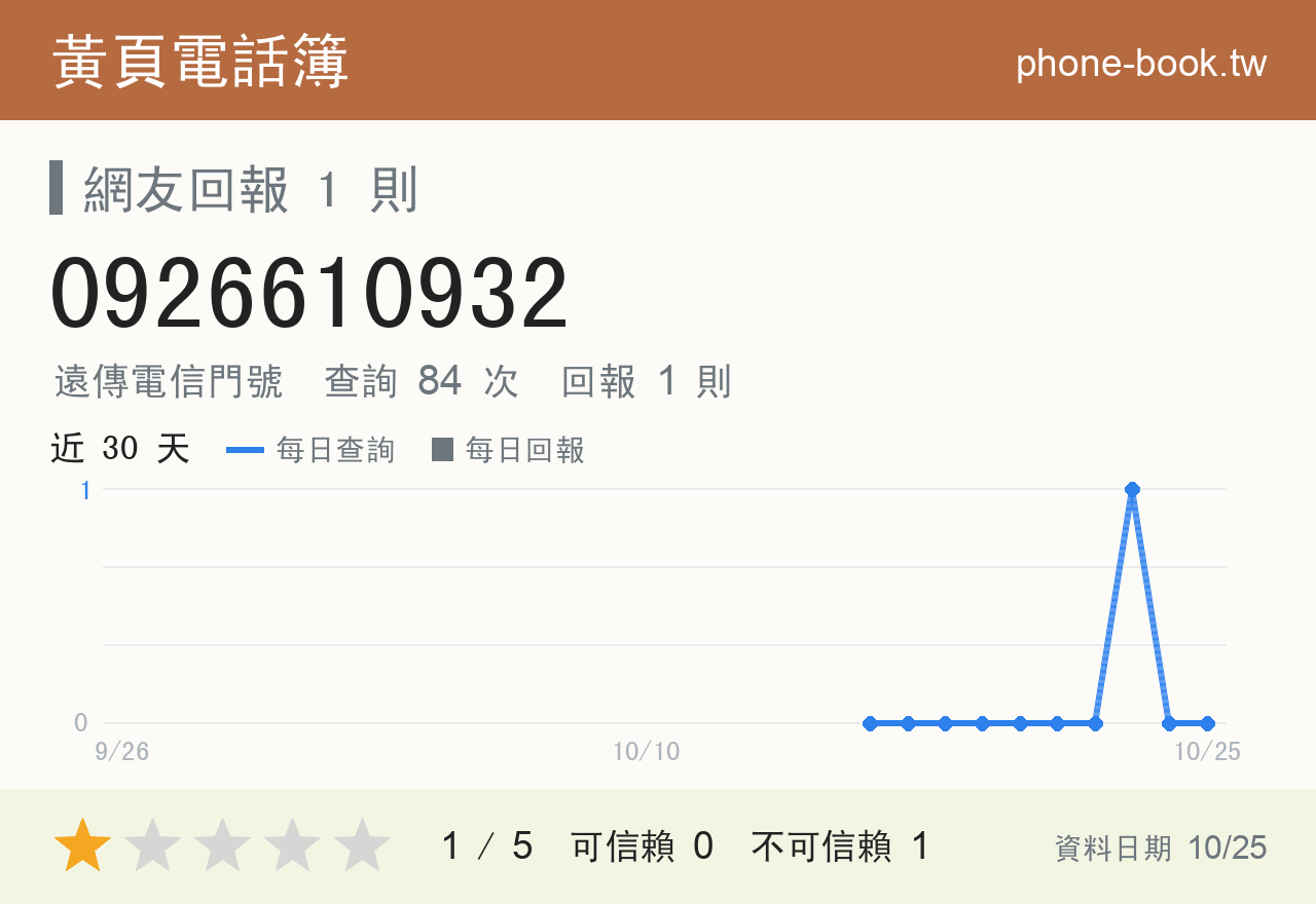 0926610932 評分卡：查詢 84 次、網友回報 1 則