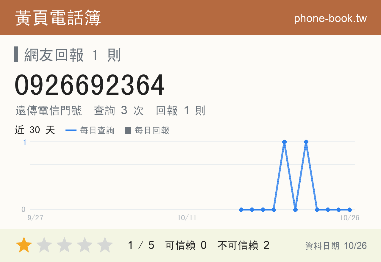 0926692364 評分卡：查詢 3 次、網友回報 1 則