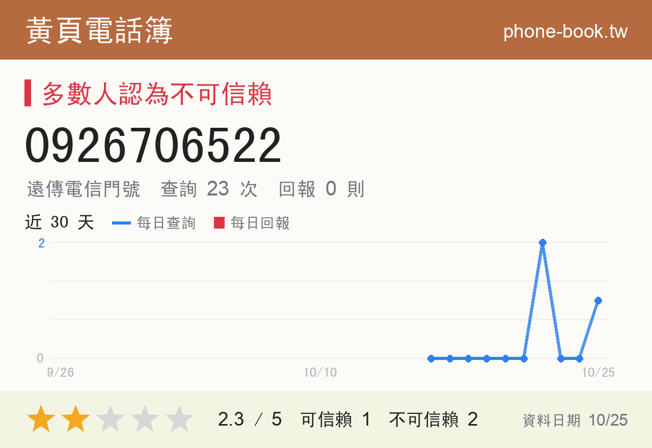 0926706522 評分卡：查詢 23 次、網友回報 0 則