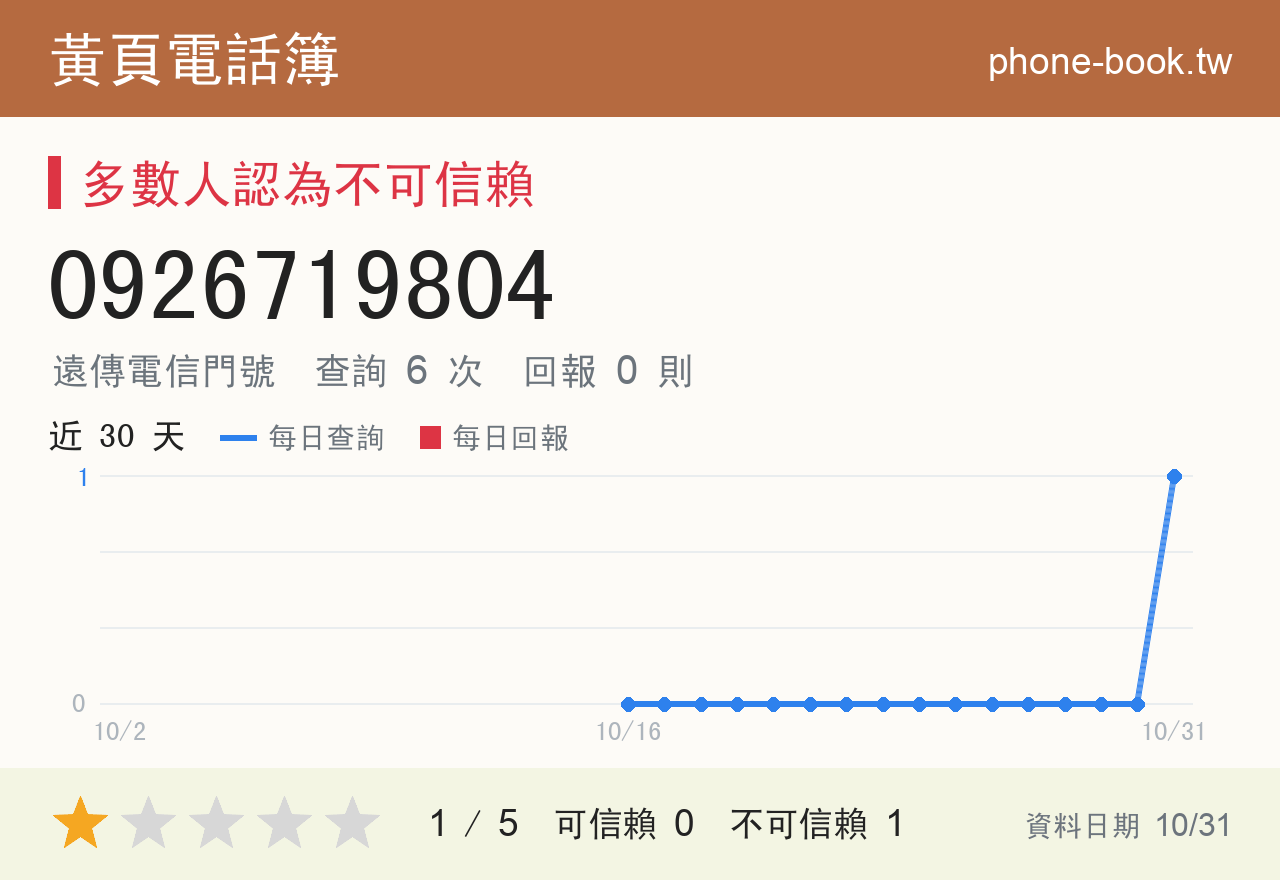 0926719804 評分卡：查詢 6 次、網友回報 0 則