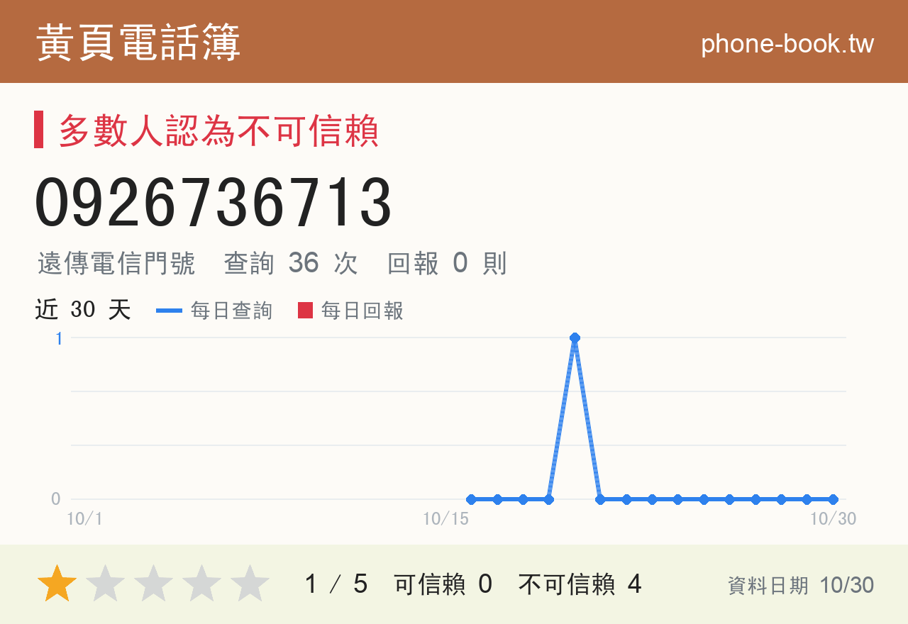 0926736713 評分卡：查詢 36 次、網友回報 0 則