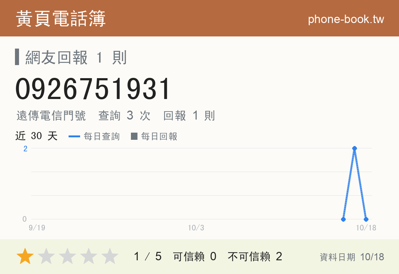 0926751931 評分卡：查詢 3 次、網友回報 1 則