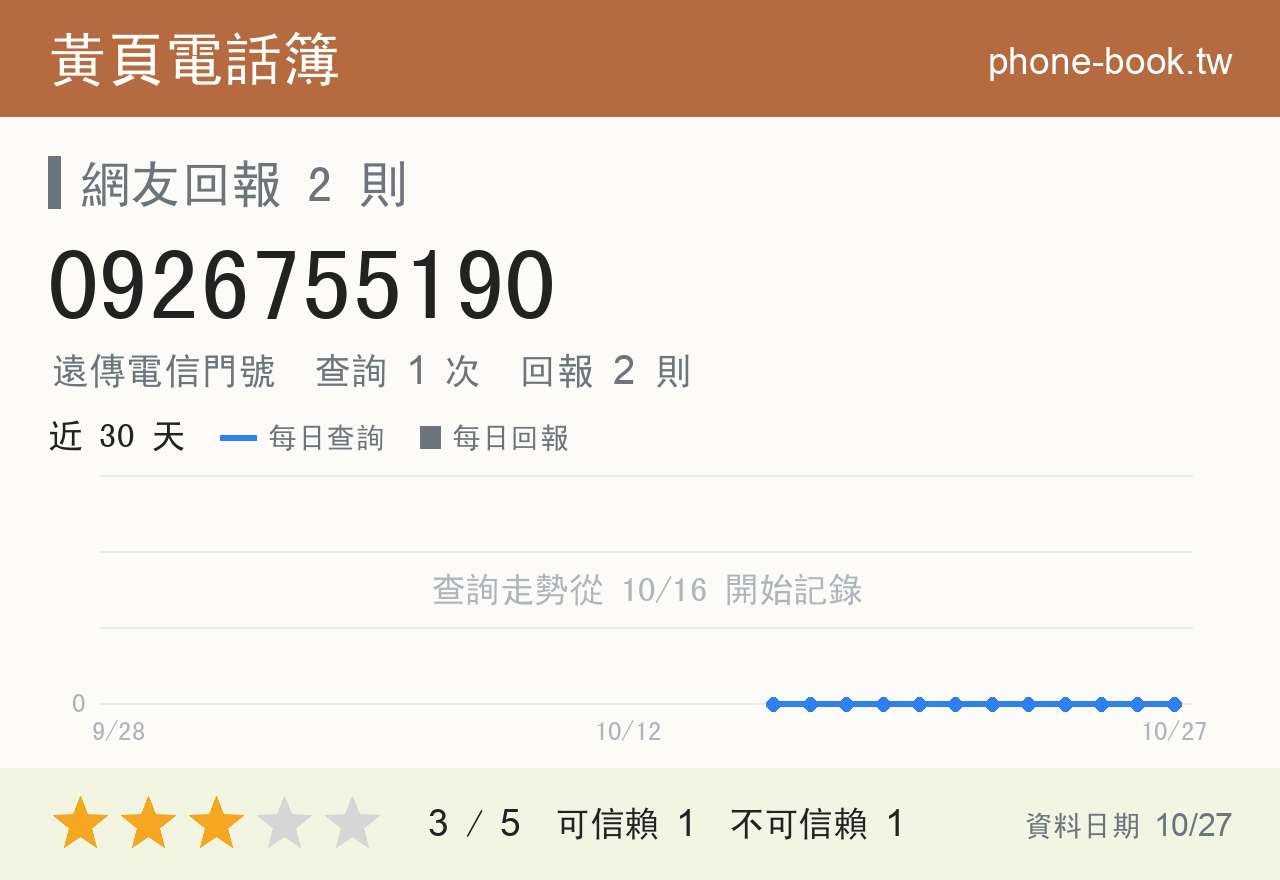 0926755190 評分卡：查詢 1 次、網友回報 2 則